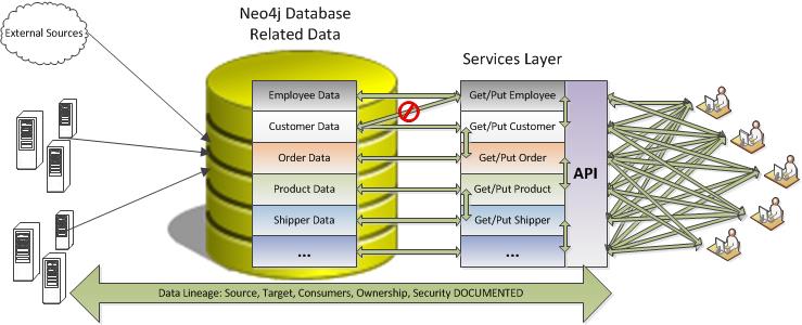 Figure 4: Microservices Implementation using Neo4J Graph Database
